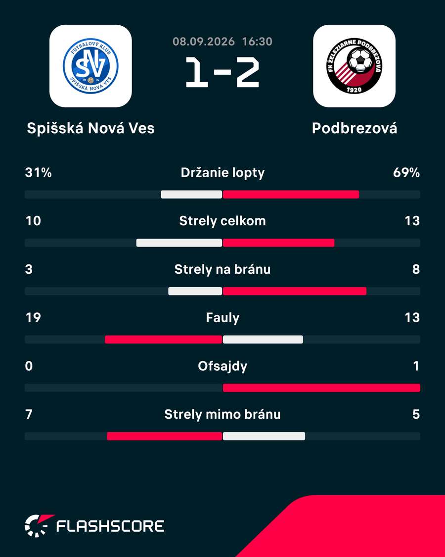 Štatistický pohľad na zápas.