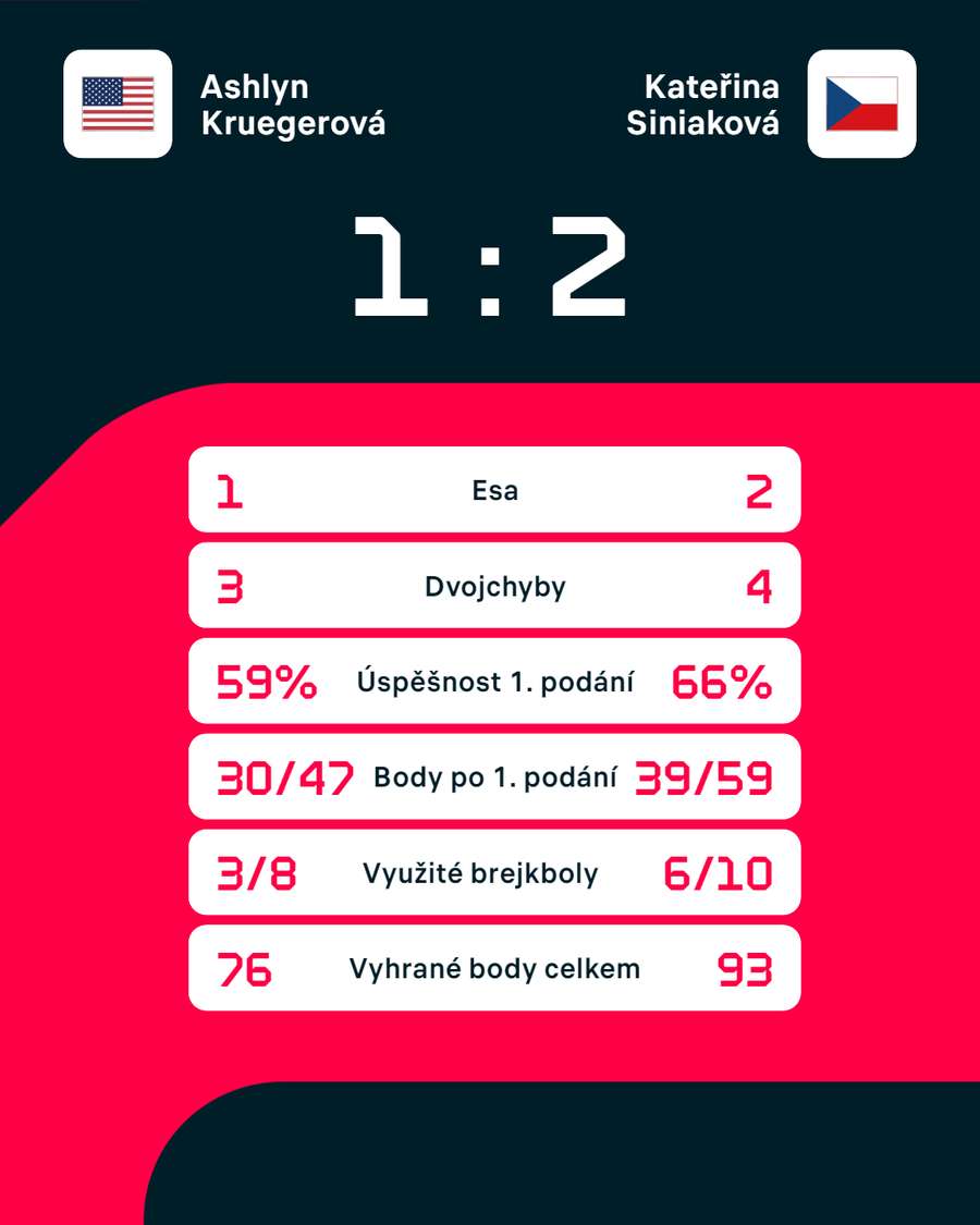 Statistiky zápasu Ashlyn Kruegerová – Kateřina Siniaková