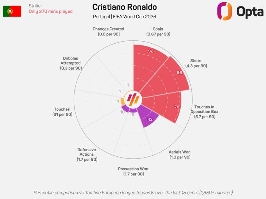 O gráfico de Ronaldo O gráfico de Ronaldo