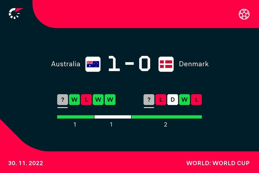 Coppa del Mondo: Australia-Danimarca 1-0