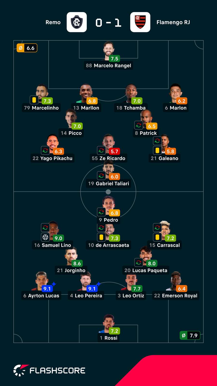 Notas dos jogadores Notas dos jogadores