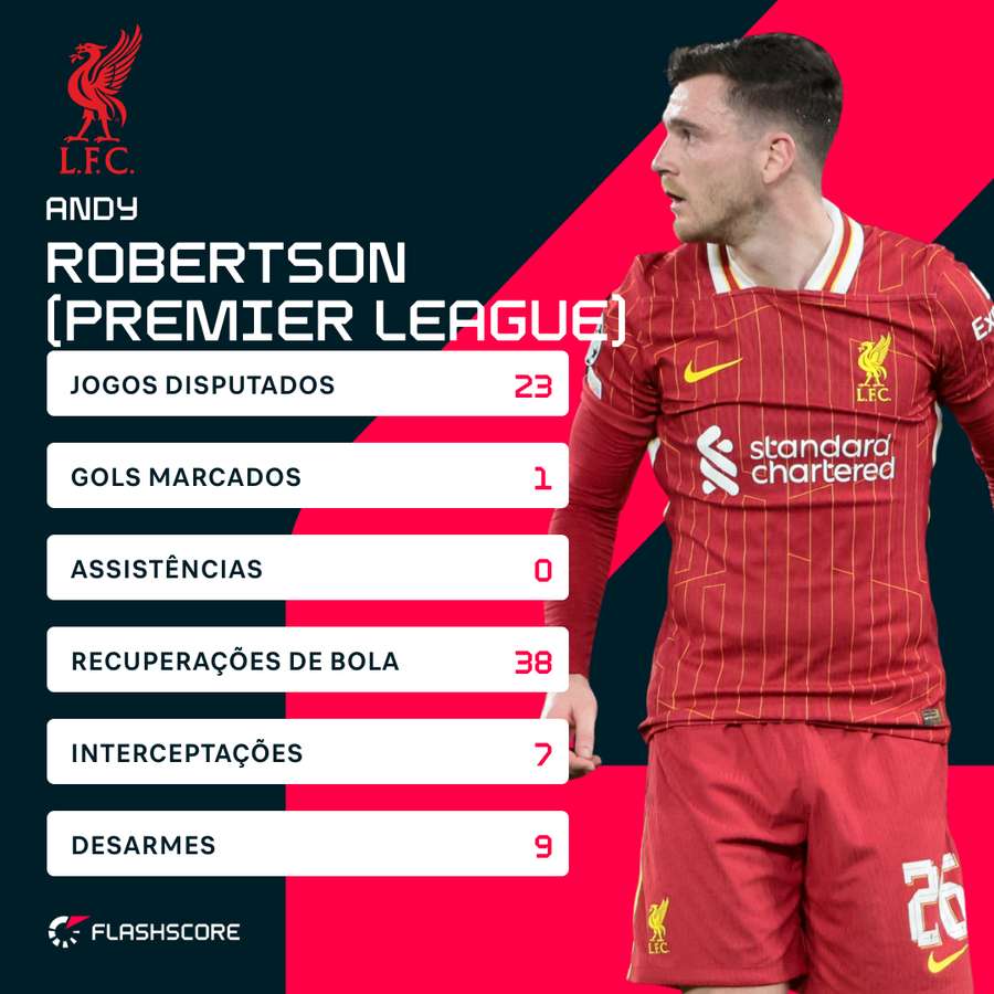 Números de Andy Robertson na Premier League 25-26
