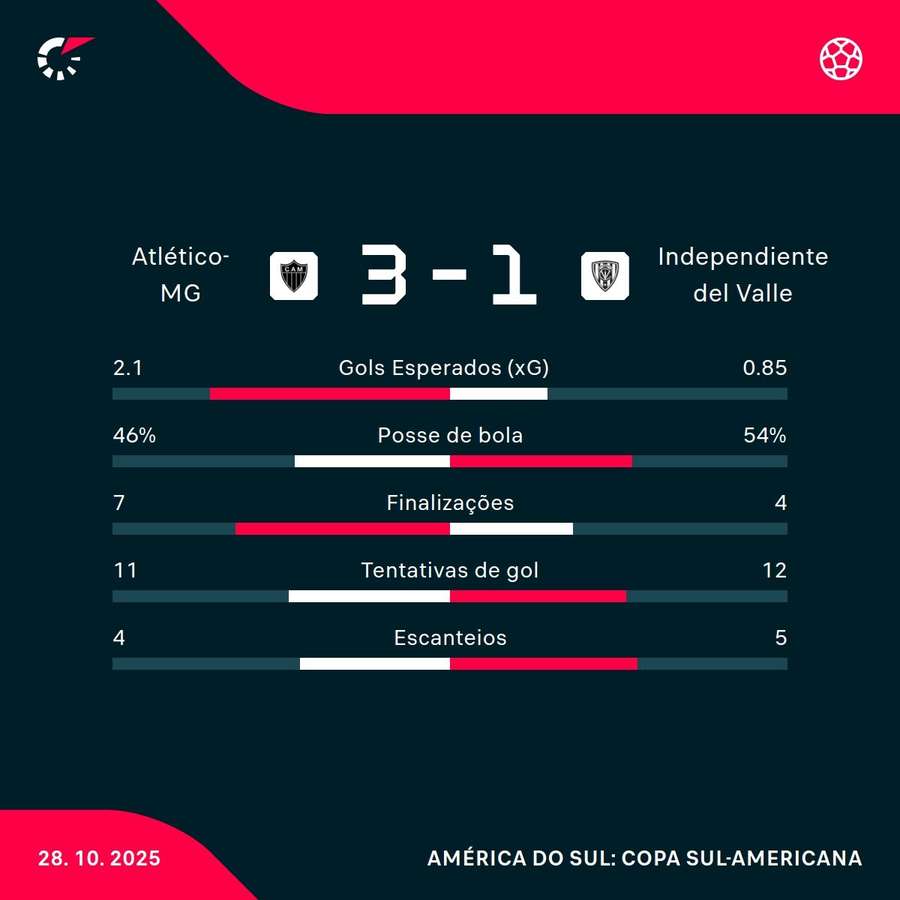 As estatísticas da vitória do Atlético-MG sobre o Independiente del Valle As estatísticas da vitória do Atlético-MG sobre o Independiente del Valle