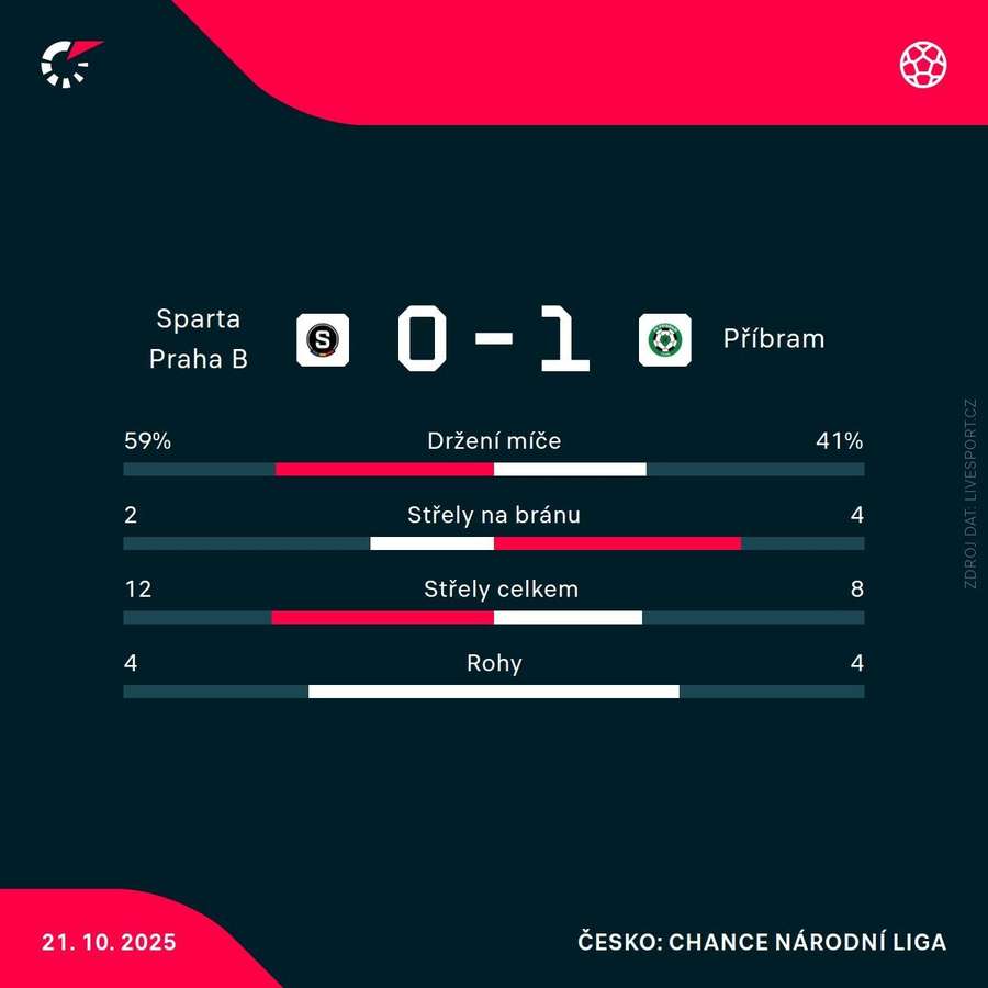 Statistiky utkání. Statistiky utkání.