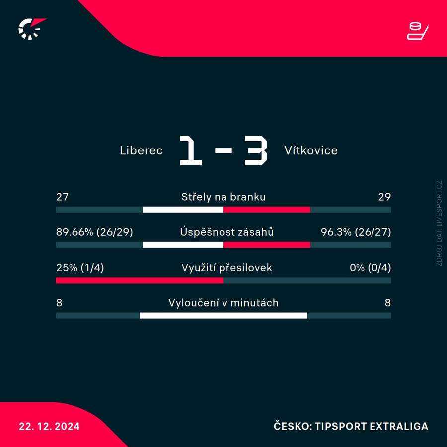 Statistiky utkání. Statistiky utkání.