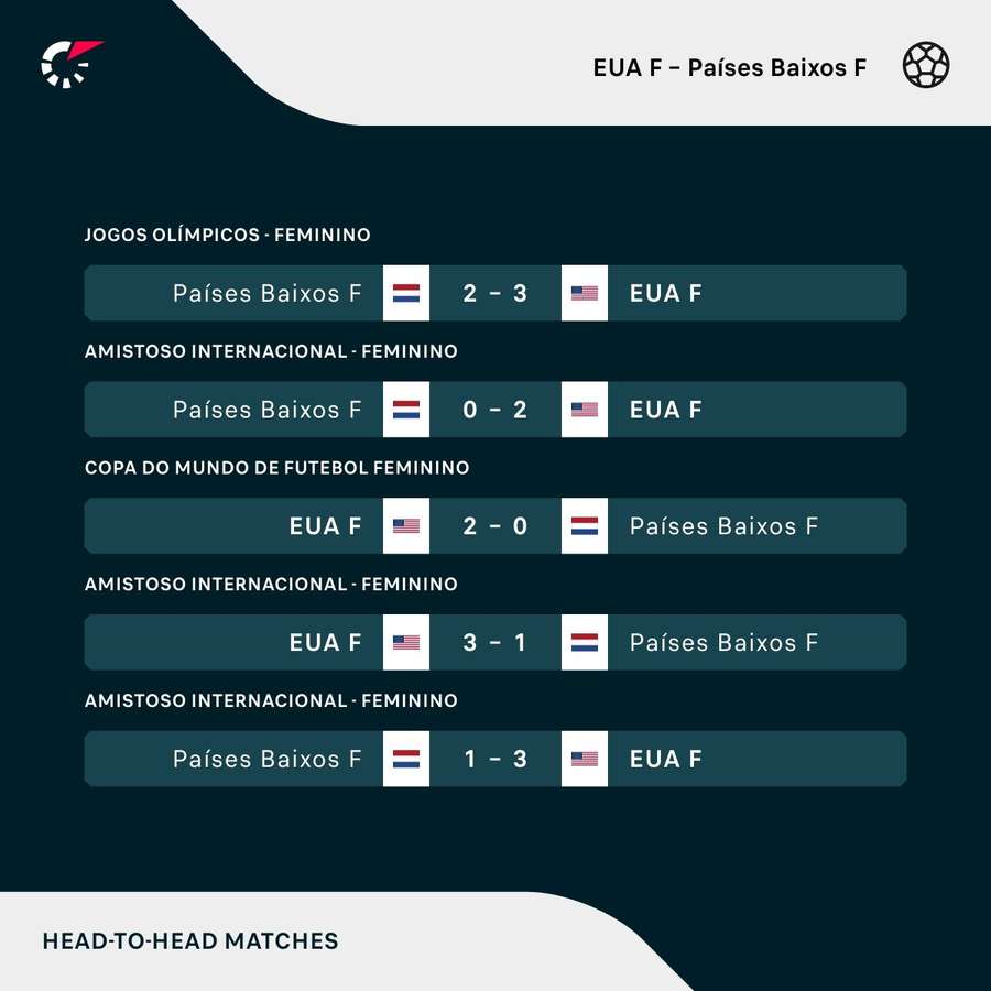 Os resultados dos últimos cinco jogos entre EUA x Holanda