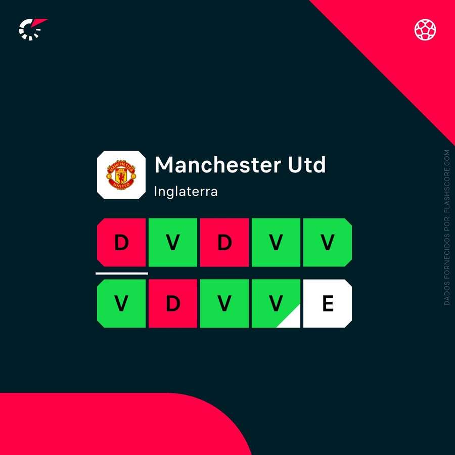 A forma do United