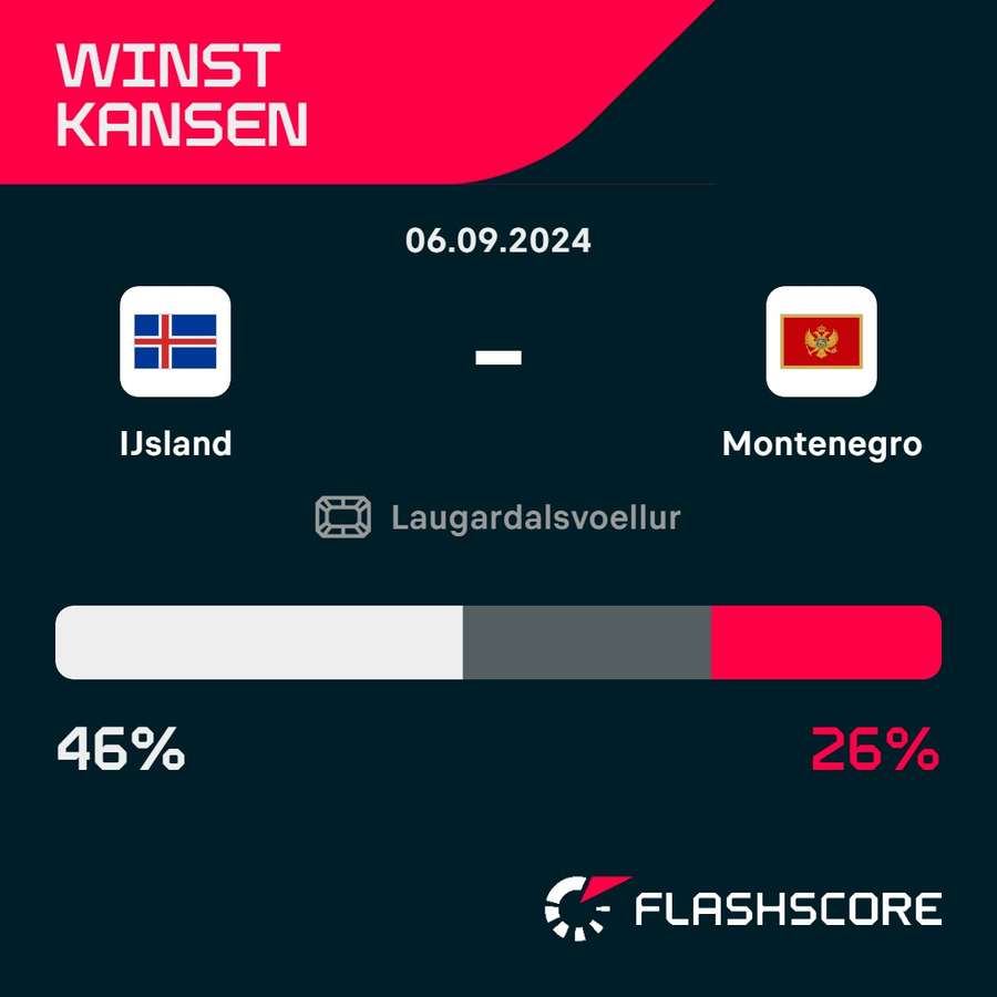 De winstkansen bij IJsland - Montenegro