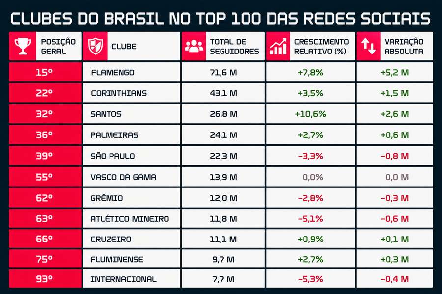 Os 11 times brasileiros no ranking dos mais populares na internet