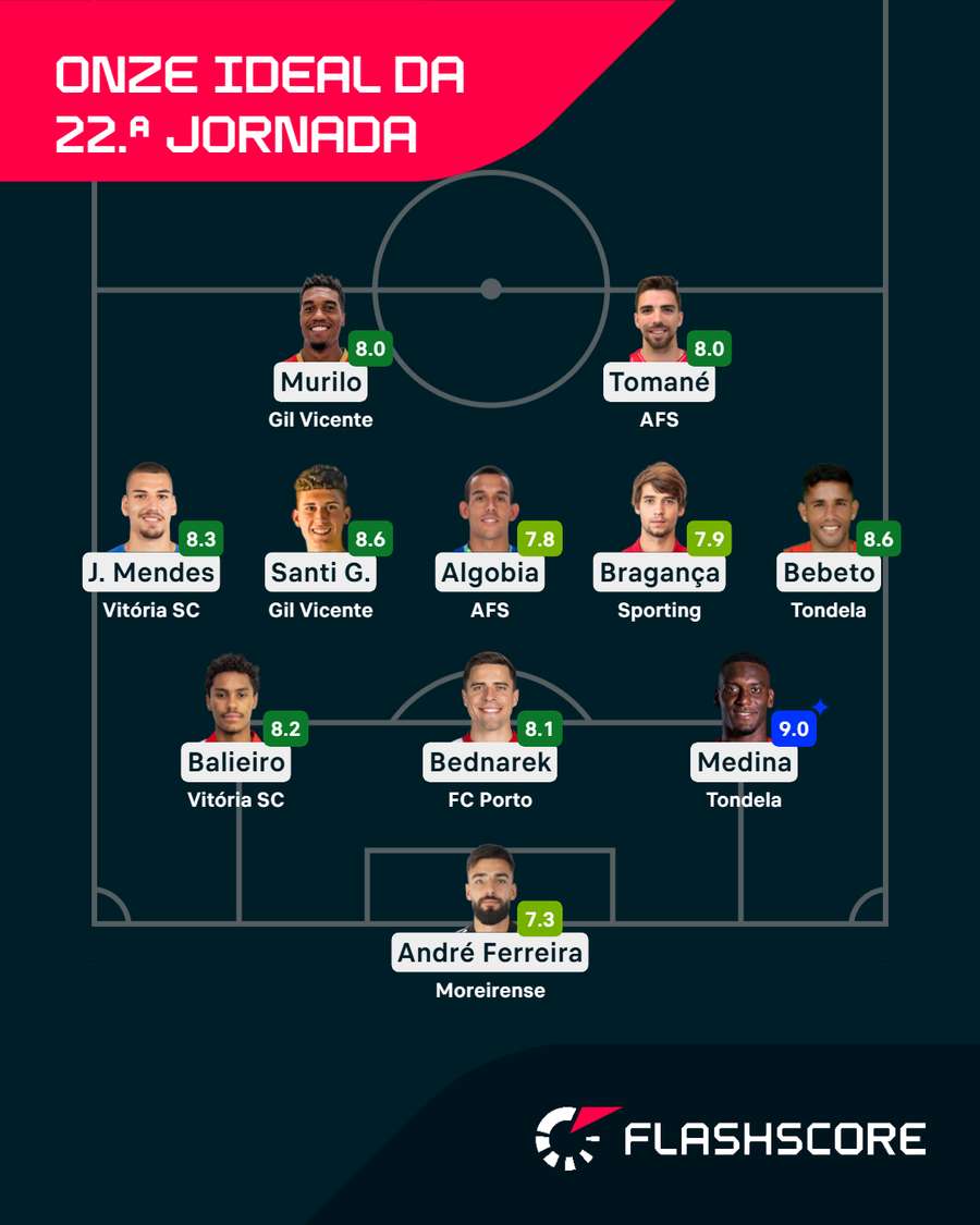 O onze ideal da 22.ª jornada