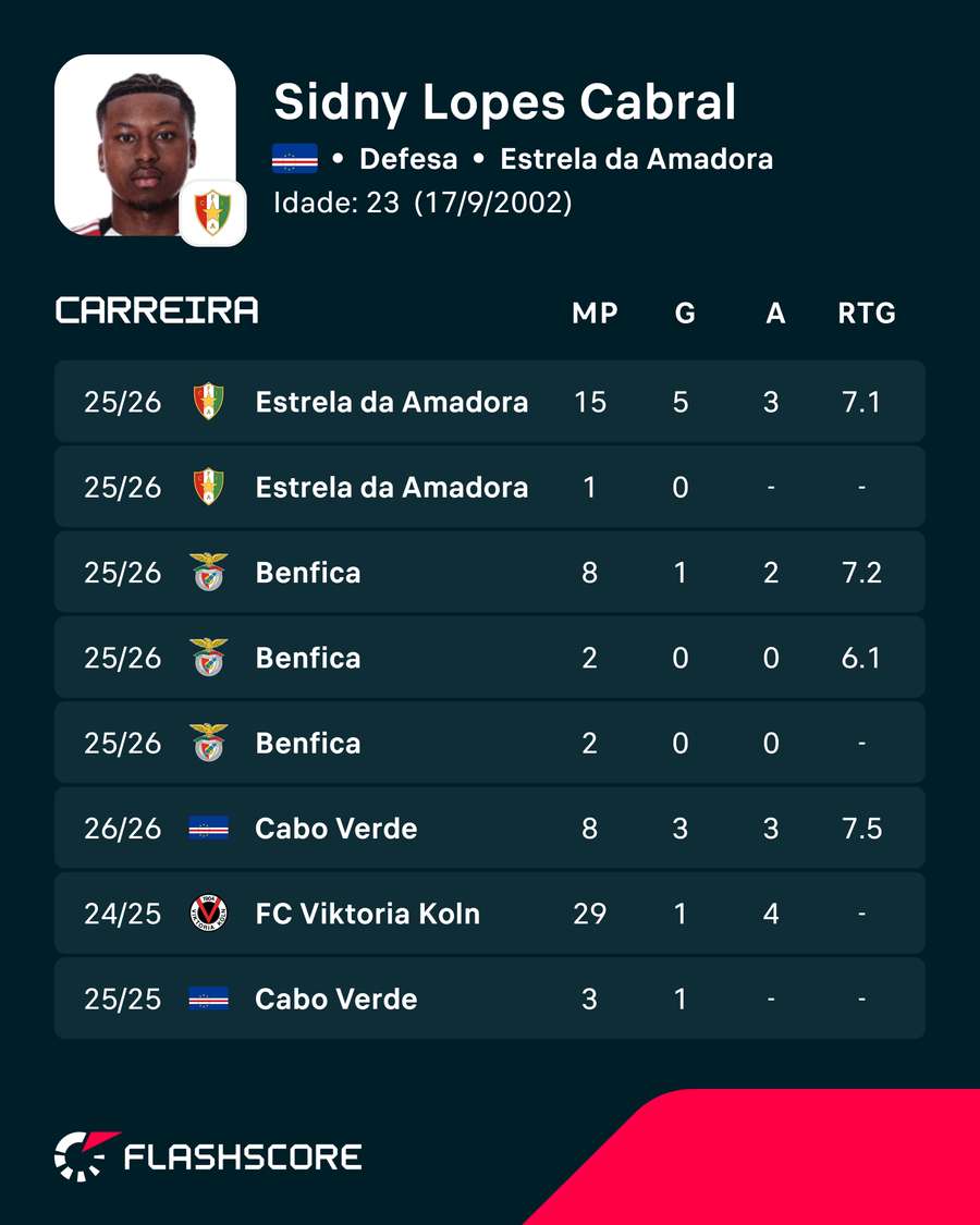 As últimas épocas de Sidny Lopes Cabral As últimas épocas de Sidny Lopes Cabral
