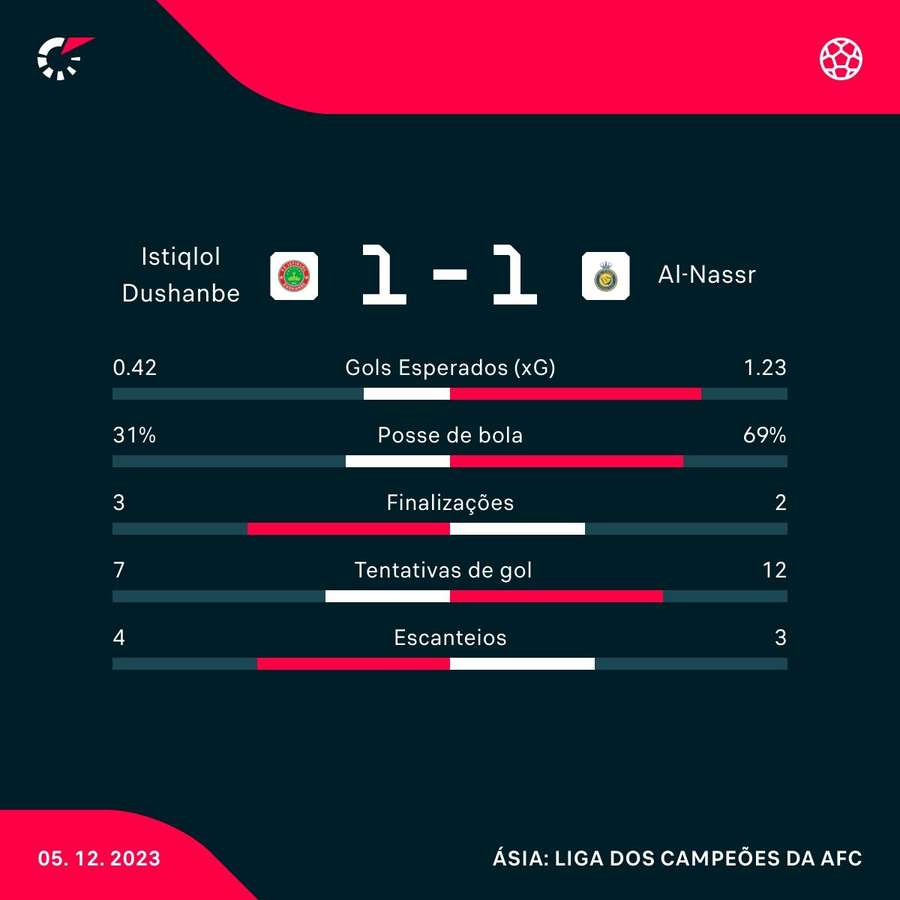 As estatísticas do empate no Tajiquistão