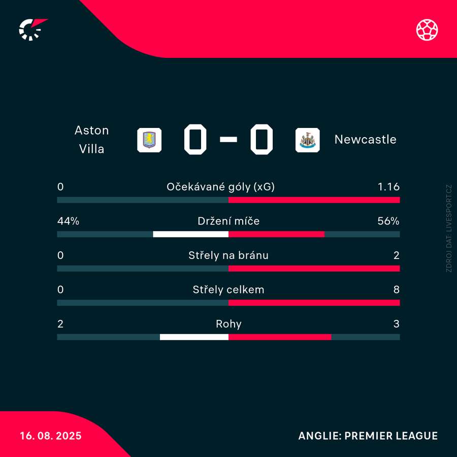 Statistiky z prvního poločasu.