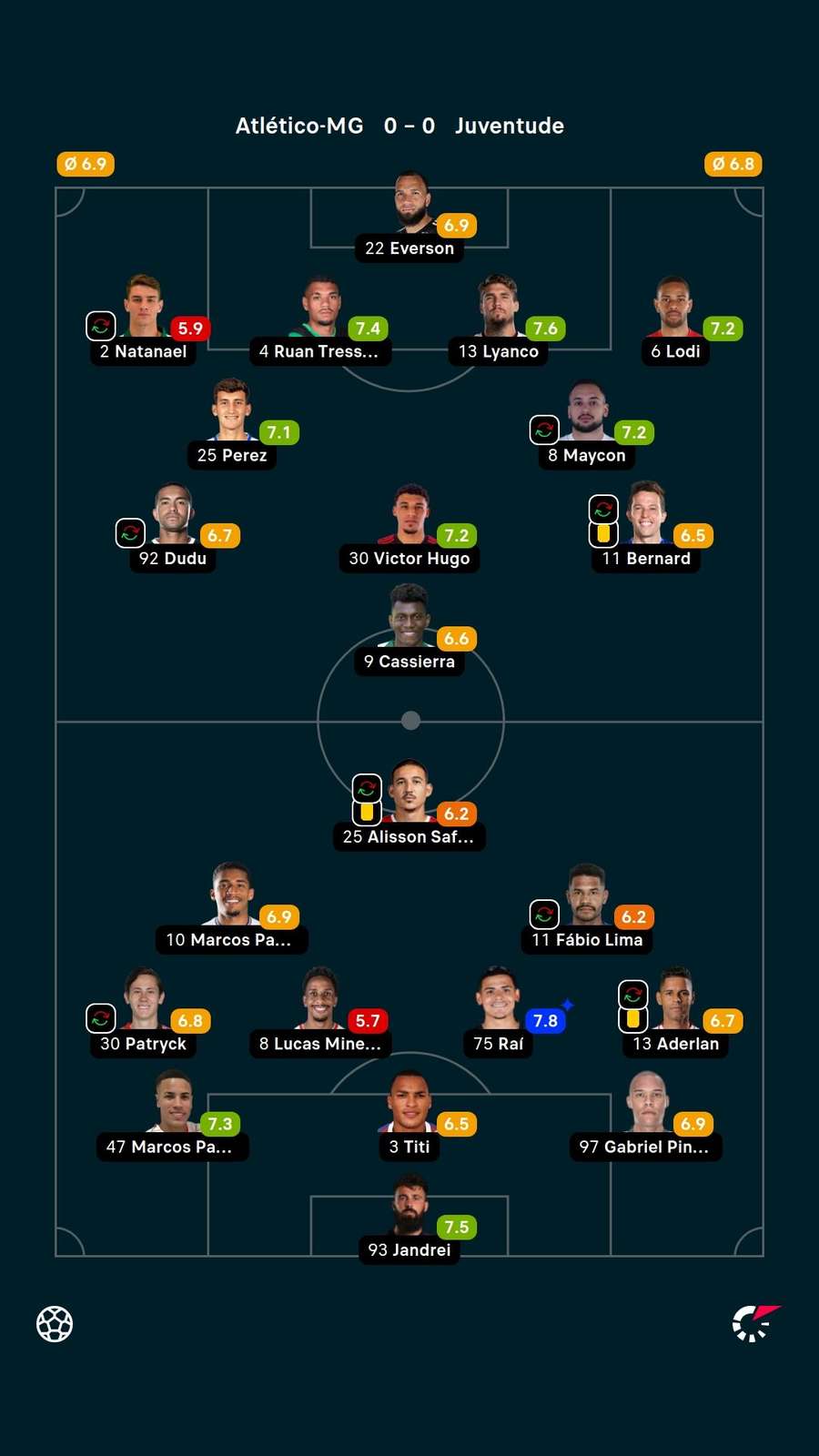 Notas dos jogadores Notas dos jogadores