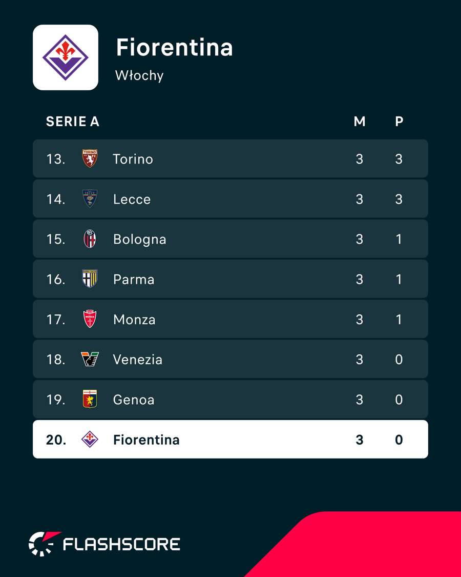 Fiorentina znów zaczyna na dnie tabeli Serie A