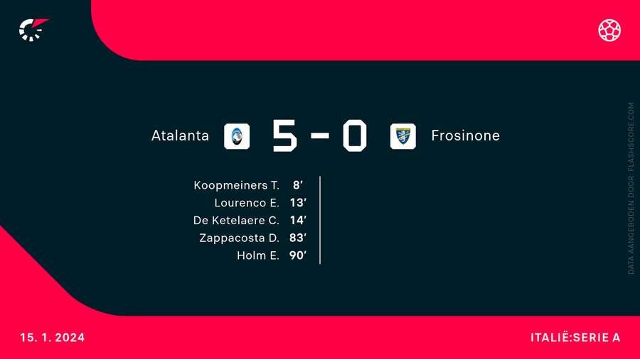 De goalgetters bij Atalanta-Frosinone De goalgetters bij Atalanta-Frosinone