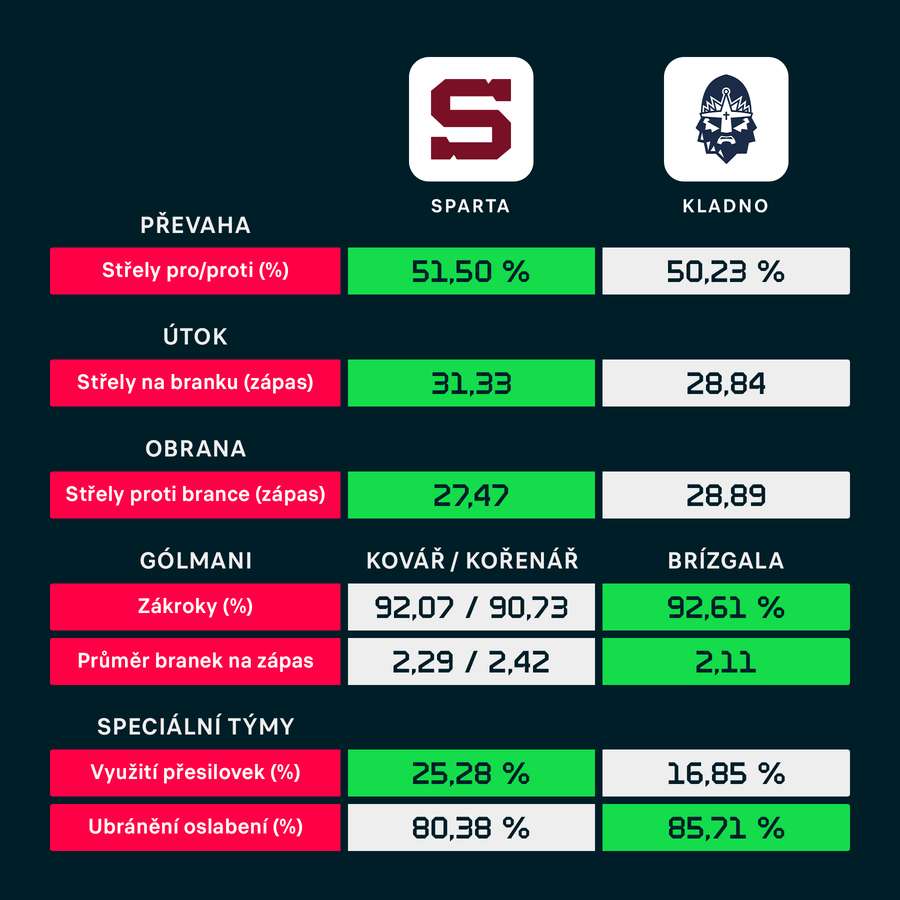 Statistiky obou týmů.