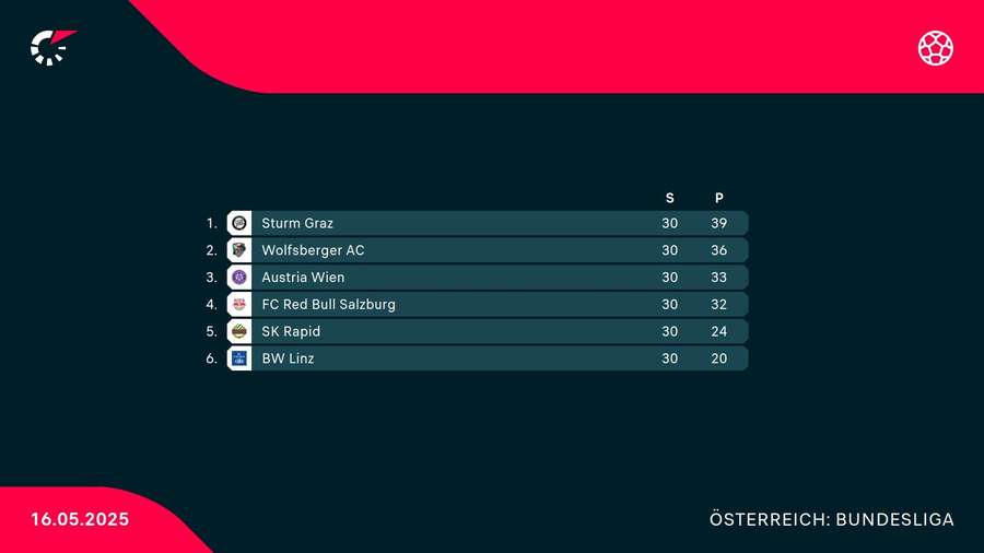 Tabelle der ADMIRAL Bundesliga Meistergruppe