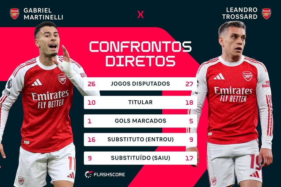 O duelo entre Martinelli e Trossard na Premier League 2025/26