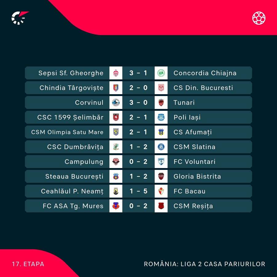 Rezultate Liga 2 Rezultate Liga 2