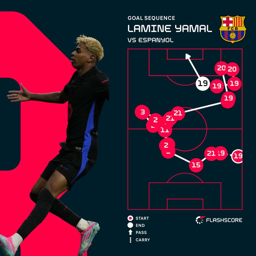 Lamine Yamal goal sequence vs Espanyol
