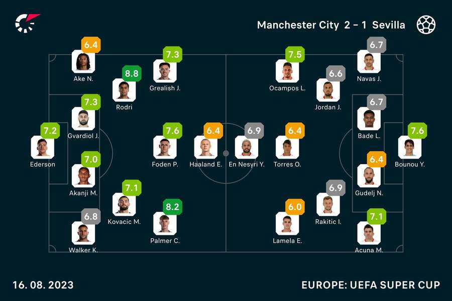 Player ratings