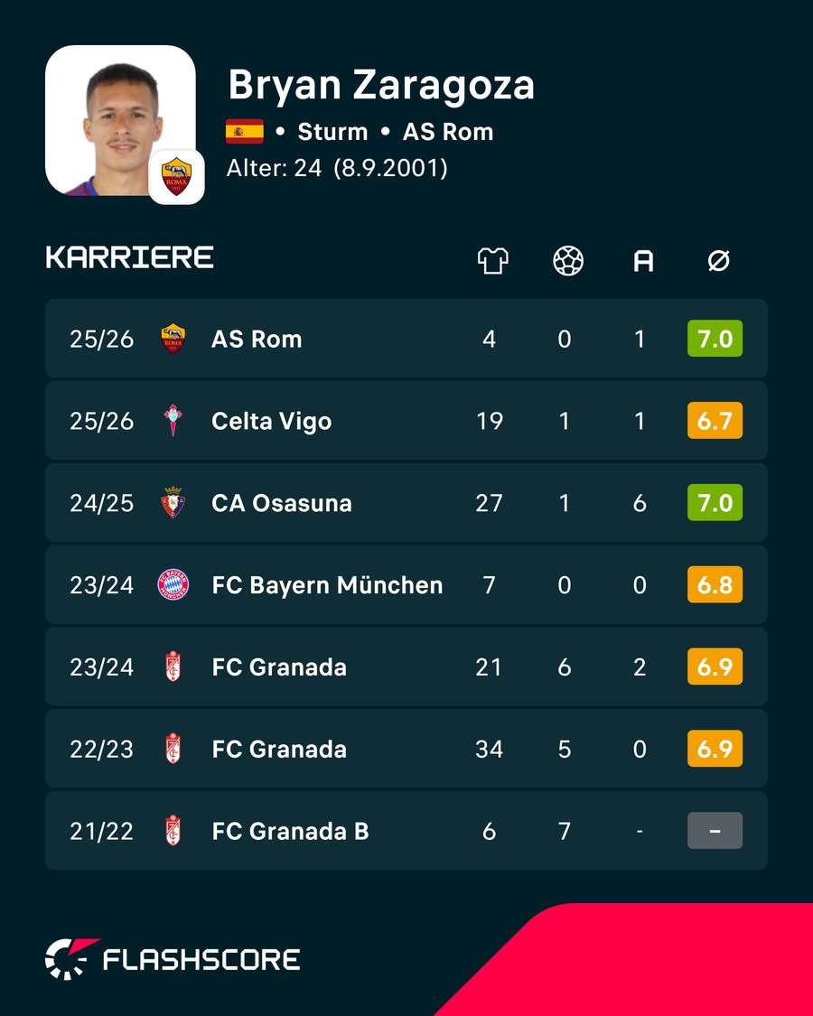 Leistungsdaten: Bryan Zaragoza Leistungsdaten: Bryan Zaragoza
