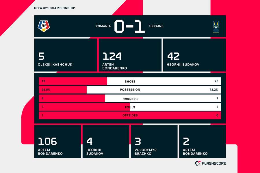 Full match stats