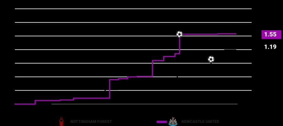 Newcastle vs Aston Villa xG Newcastle vs Aston Villa xG