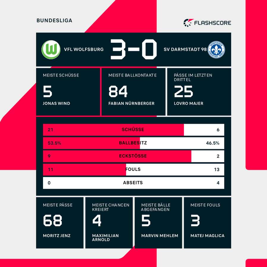 Stats: VfL Wolfsburg vs. SV Darmstadt