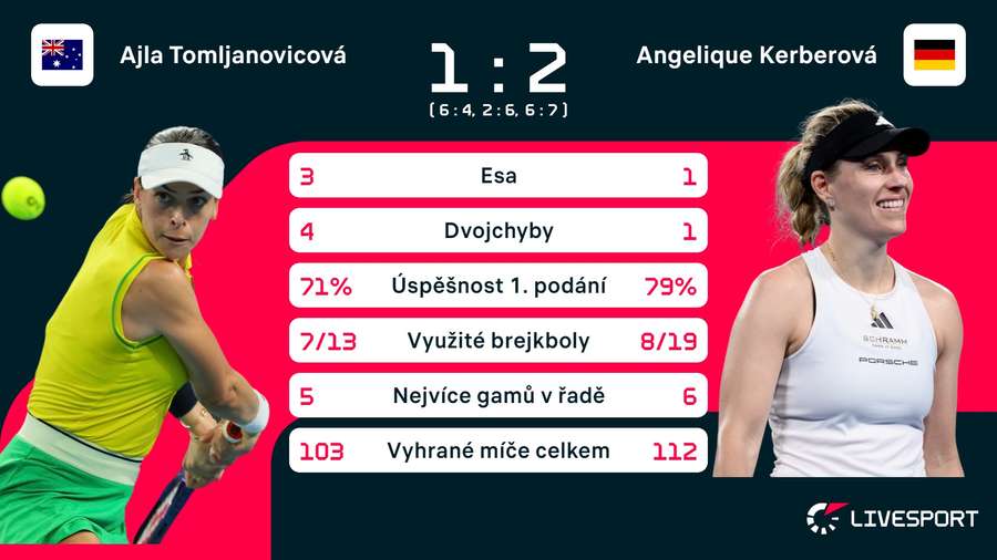 Statistika zápasu Ajla Tomljanovicová – Angelique Kerberová