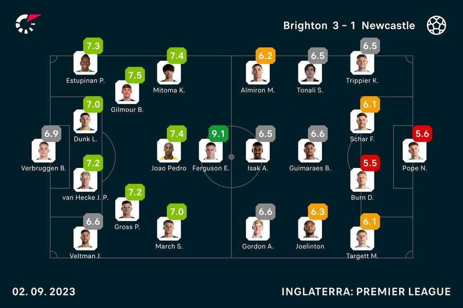 As notas dos jogadores