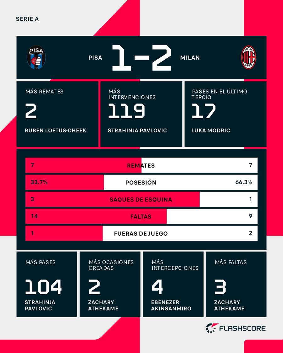 Estadísticas del partido