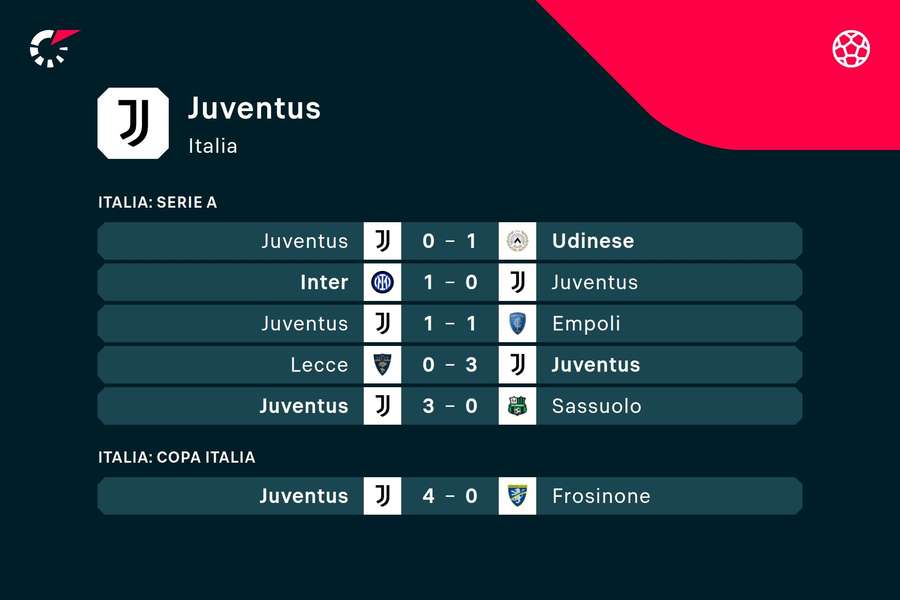 Gli ultimi risultati della Juventus.