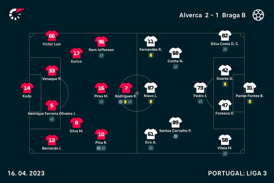 Onzes iniciais de Alverca e SC Braga B