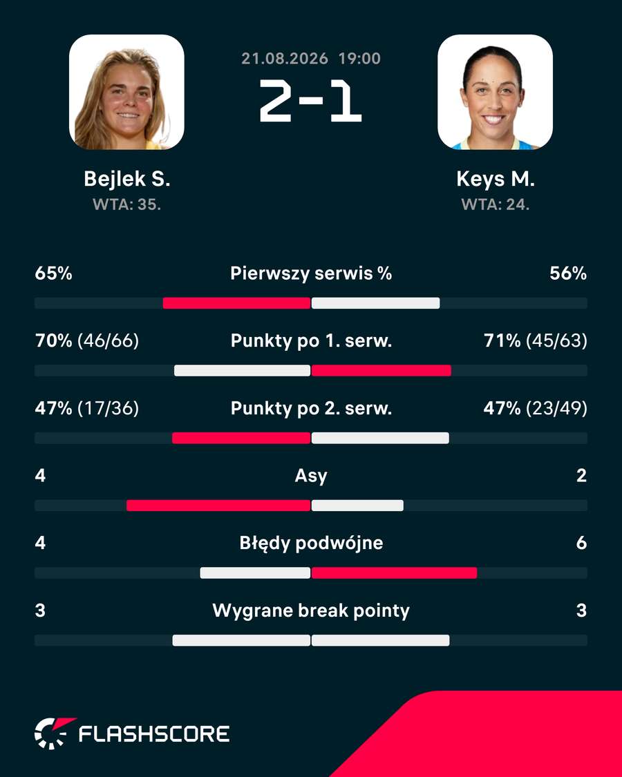 Statystyki meczu Bejlek – Keys