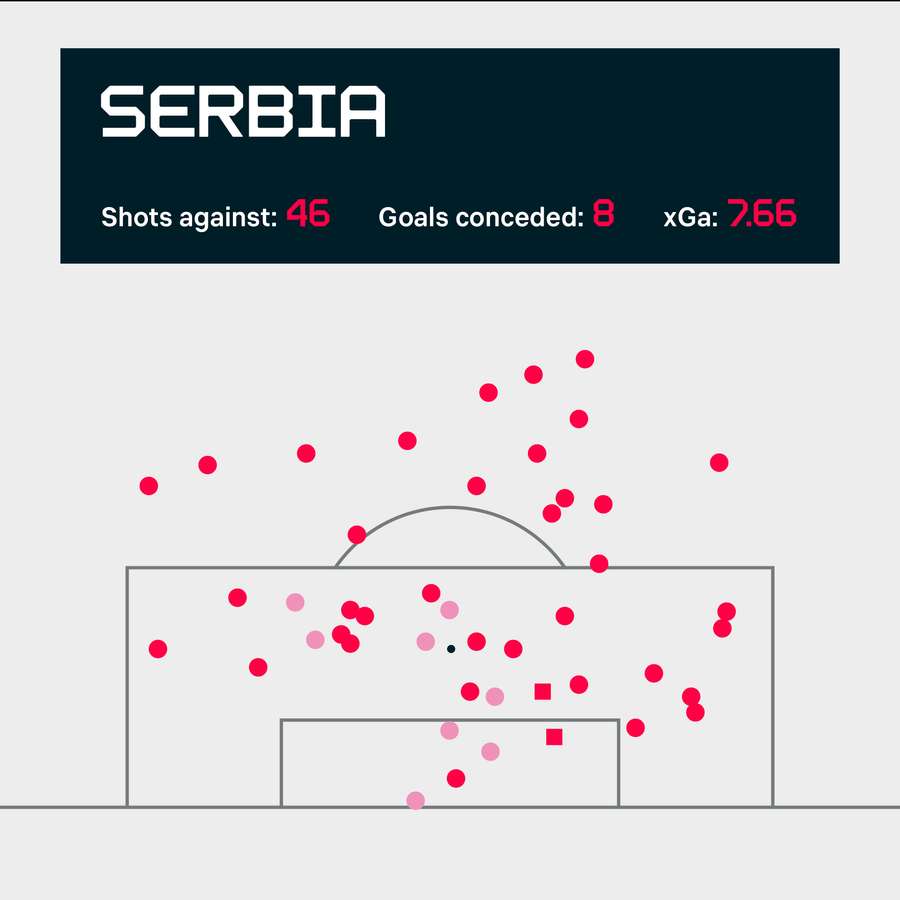 Serbia's shots conceded in the group stage