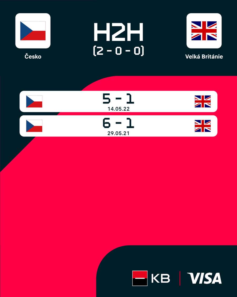 Vzájemné zápasy Česka a Velké Británie.