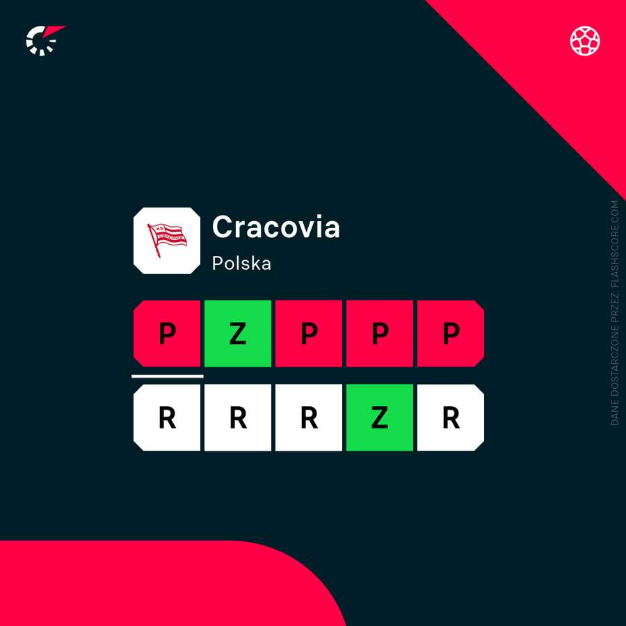 Cracovia przechodzi wyjątkowo trudny okres sezonu Cracovia przechodzi wyjątkowo trudny okres sezonu
