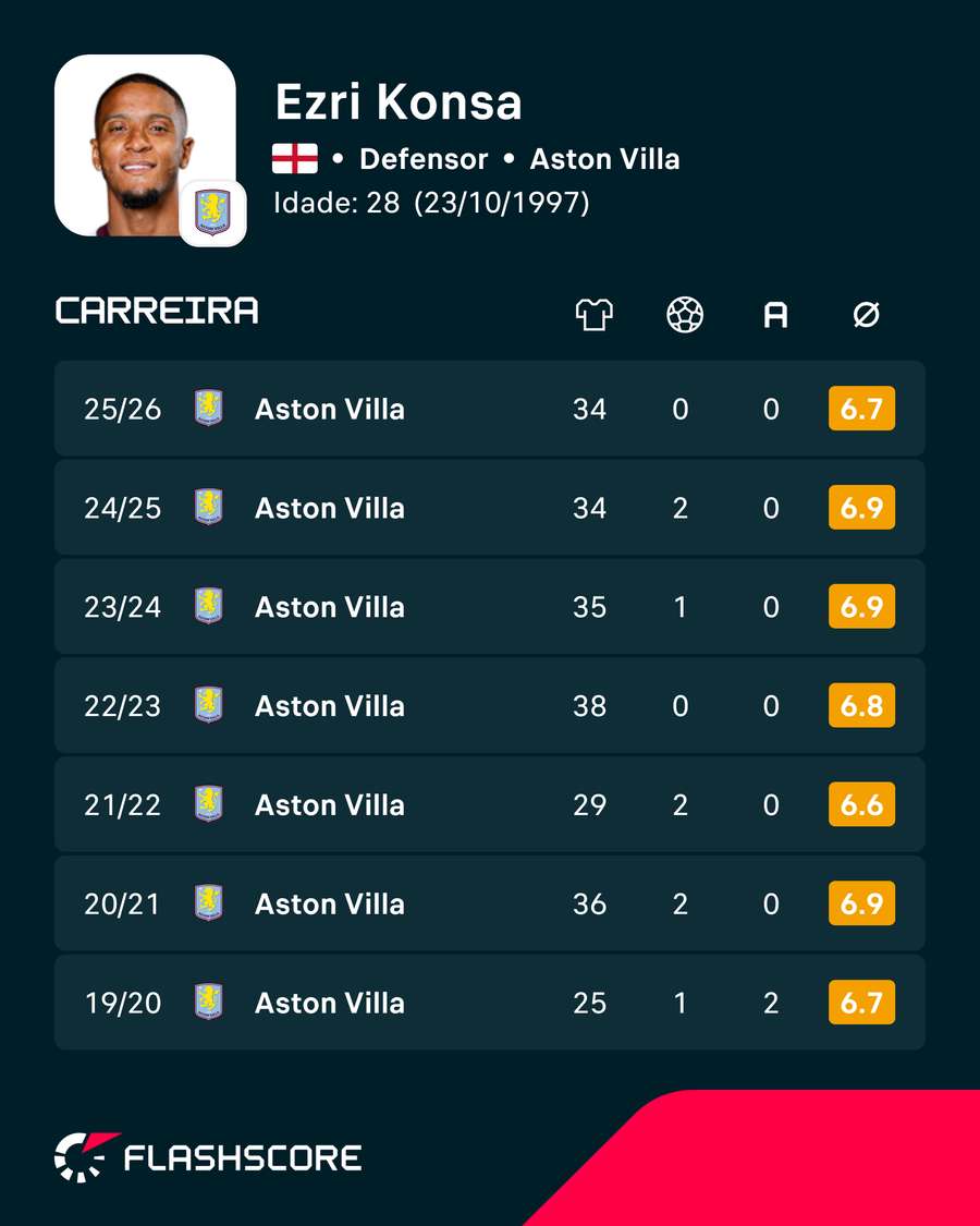 Números de Konsa nas últimas temporadas (apenas ligas) Números de Konsa nas últimas temporadas (apenas ligas)