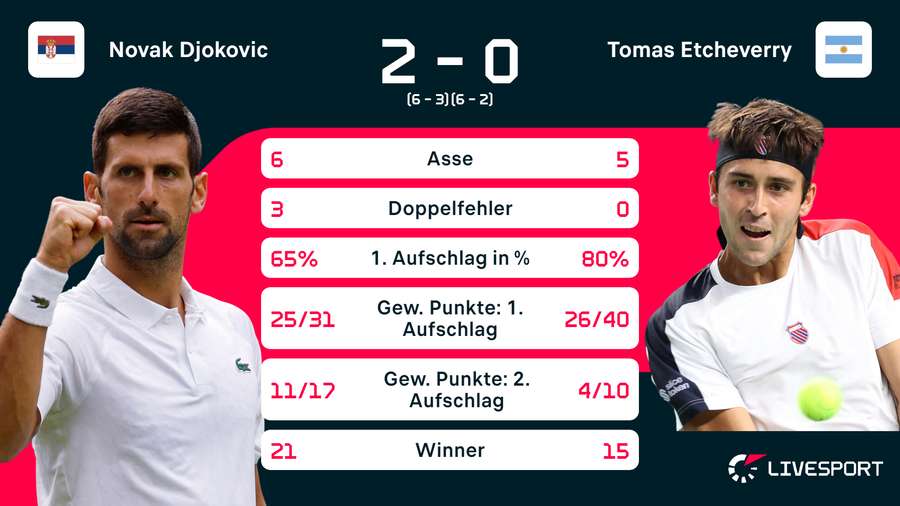 Statistiken zum Match