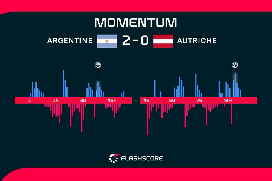 Momentum du match