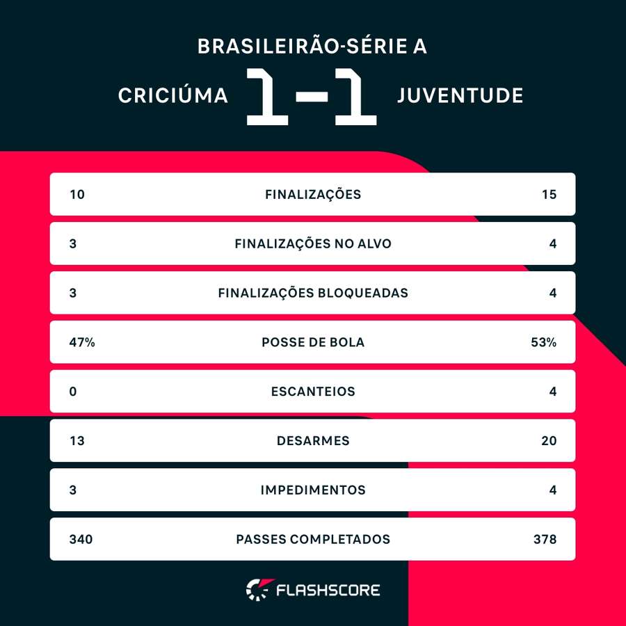 As estatísticas de Juventude 1x1 Criciúma