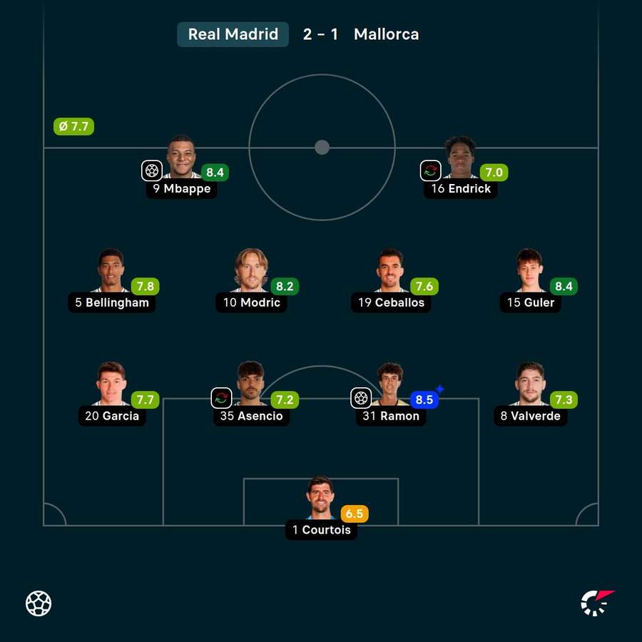Notas dos titulares do Real Madrid contra o Mallorca