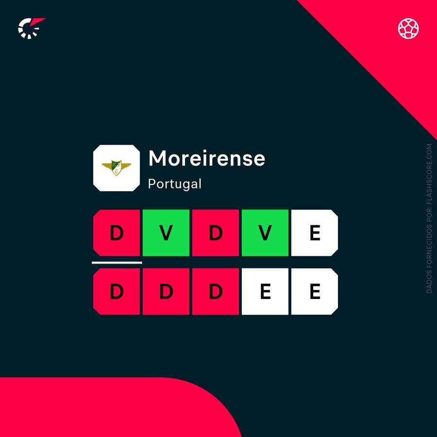 Forma do Moreirense