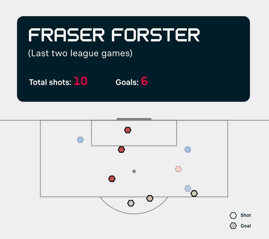 Performanțele lui Forster în ultimele 2 meciuri