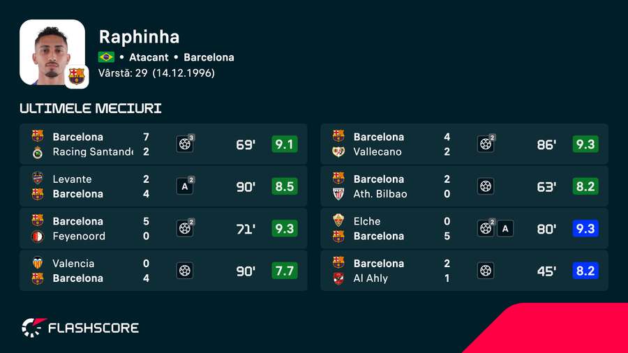 Performanțele lui Raphinha din cele mai recente partide ale Barcelonei Performanțele lui Raphinha din cele mai recente partide ale Barcelonei