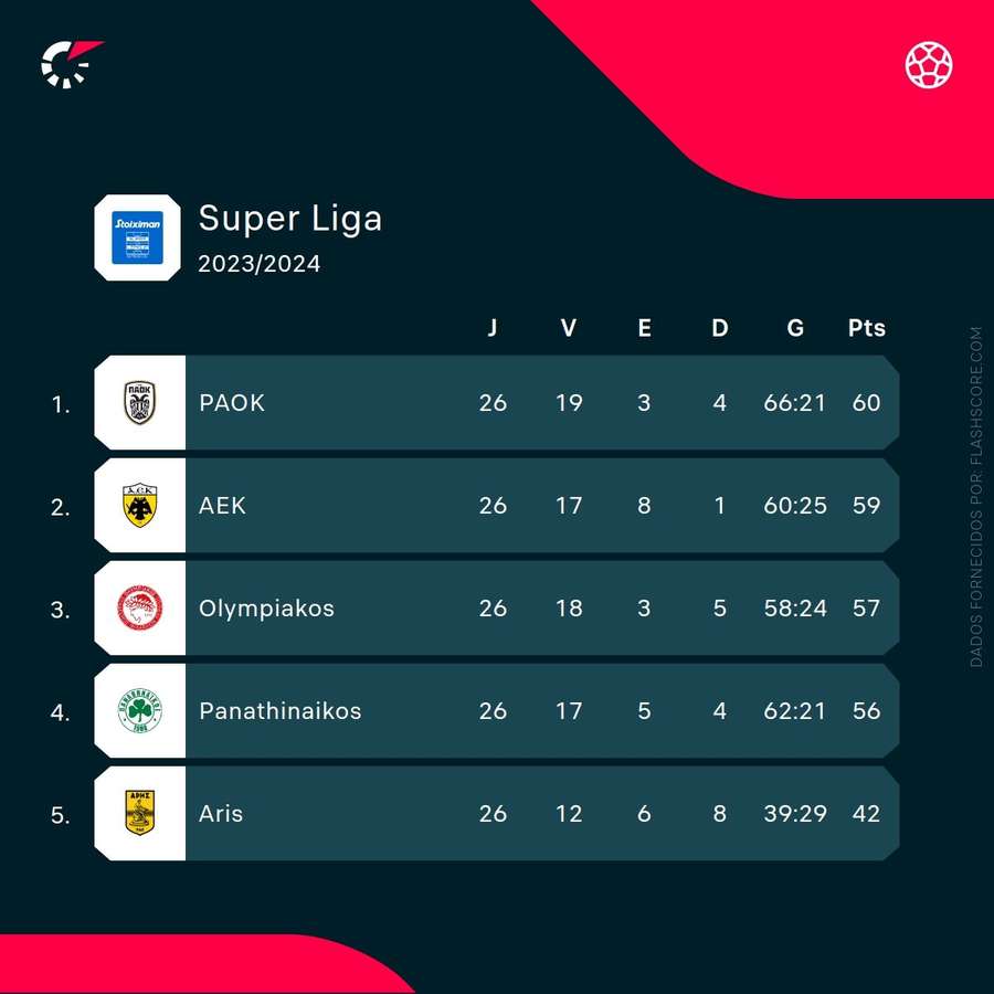 Tabela classificativa da Superliga da Grécia