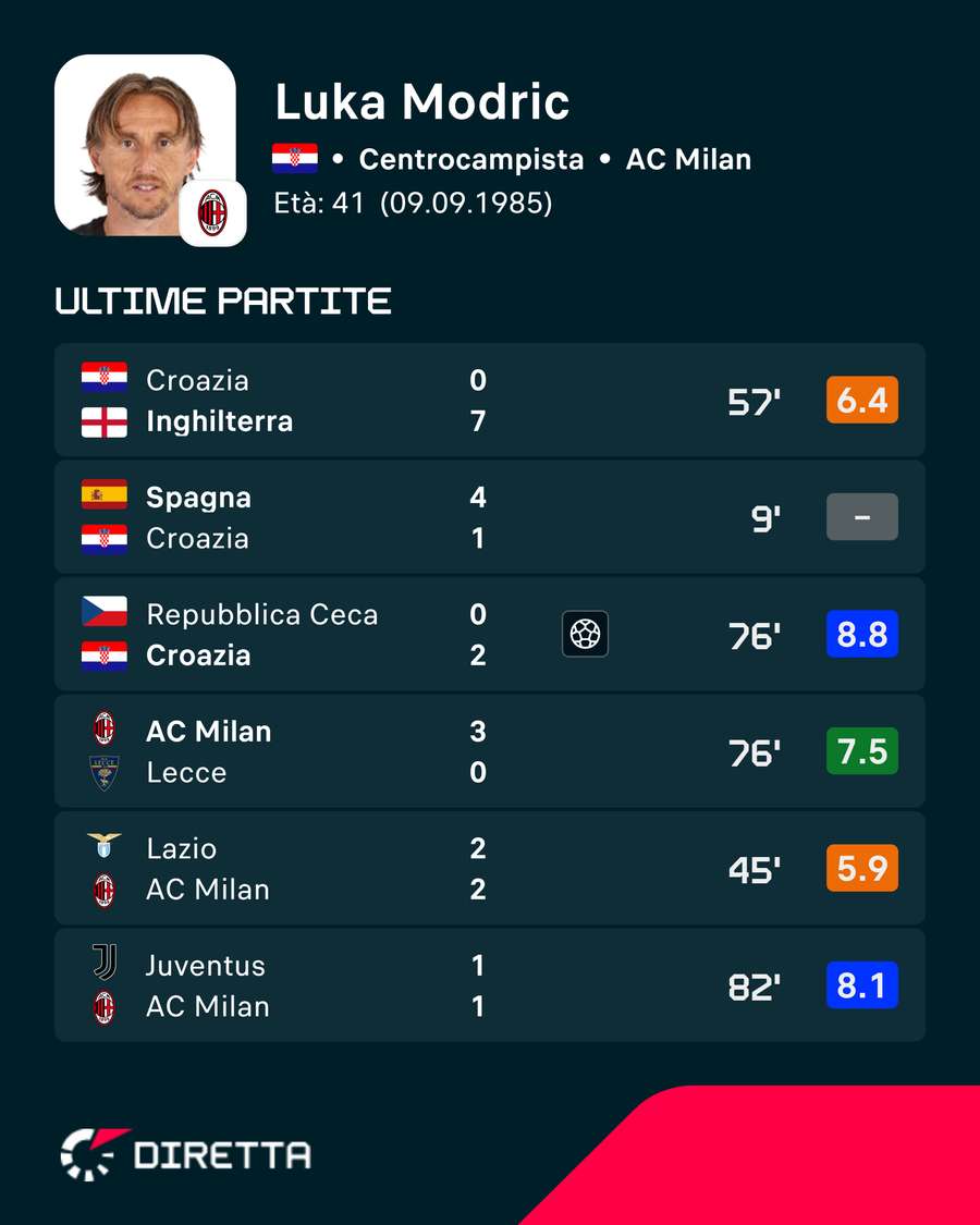 Le ultime prestazioni di Modric Le ultime prestazioni di Modric
