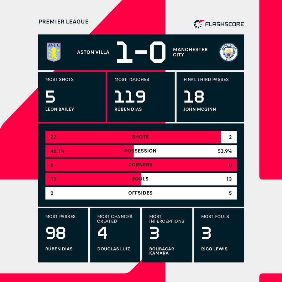 Aston Villa v Man City match stats